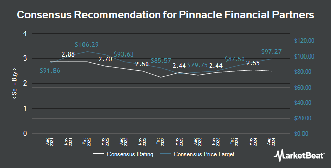 Analyst Recommendations for Pinnacle Financial Partners (NASDAQ:PNFP)