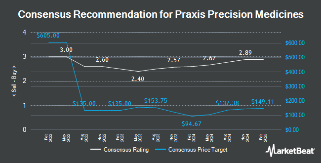 Analyst Recommendations for Praxis Precision Medicines (NASDAQ:PRAX)