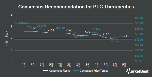 Analyst Recommendations for PTC Therapeutics (NASDAQ:PTCT)