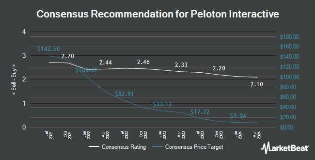 Analyst Recommendations for Peloton Interactive (NASDAQ:PTON)