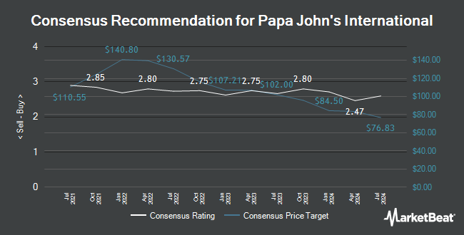 Analyst Recommendations for Papa John's International (NASDAQ:PZZA)