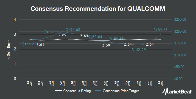 Analyst Recommendations for QUALCOMM (NASDAQ:QCOM)