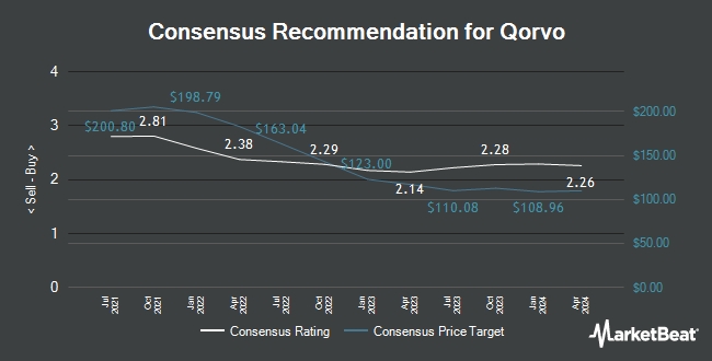 Analyst Recommendations for Qorvo (NASDAQ:QRVO)