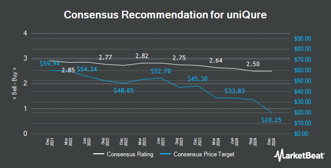 Analyst Recommendations for uniQure (NASDAQ:QURE)