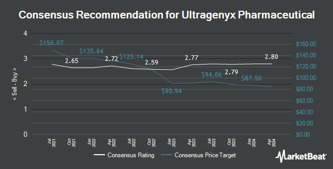 Analyst Recommendations for Ultragenyx Pharmaceutical (NASDAQ:RARE)