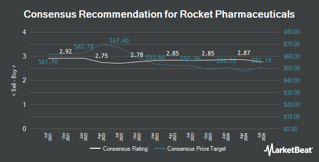 Analyst Recommendations for Rocket Pharmaceuticals (NASDAQ:RCKT)