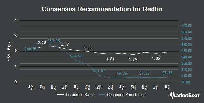 Analyst Recommendations for Redfin (NASDAQ:RDFN)