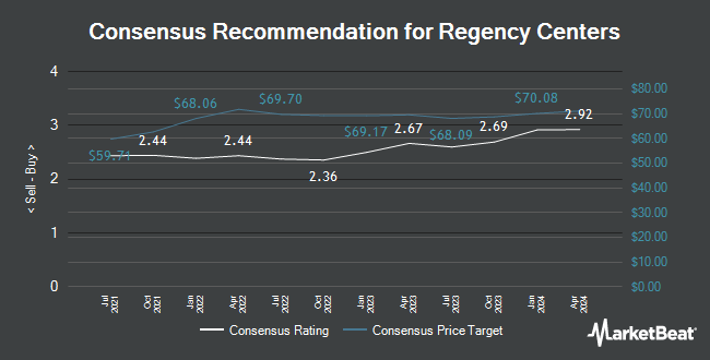 Analyst Recommendations for Regency Centers (NASDAQ:REG)