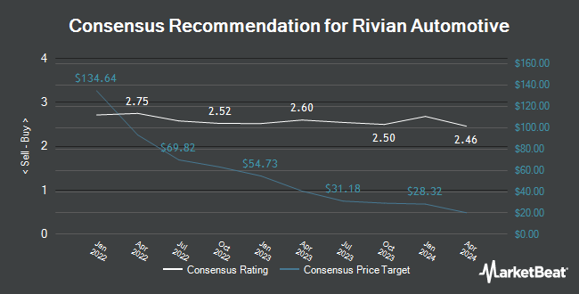 Analyst Recommendations for Rivian Automotive (NASDAQ:RIVN)