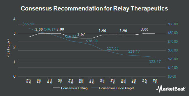 Analyst Recommendations for Relay Therapeutics (NASDAQ:RLAY)