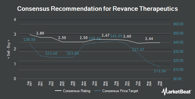 Analyst Recommendations for Revance Therapeutics (NASDAQ:RVNC)