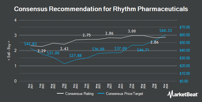 Analyst Recommendations for Rhythm Pharmaceuticals (NASDAQ:RYTM)