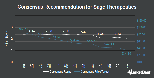 Analyst Recommendations for Sage Therapeutics (NASDAQ:SAGE)