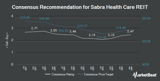 Analyst Recommendations for Sabra Health Care REIT (NASDAQ:SBRA)