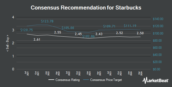 Analyst Recommendations for Starbucks (NASDAQ:SBUX)