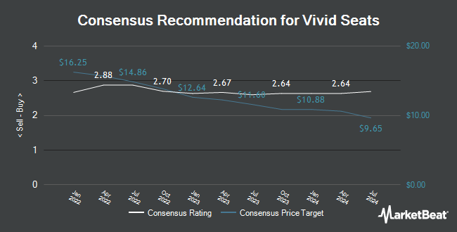 Analyst Recommendations for Vivid Seats (NASDAQ:SEAT)