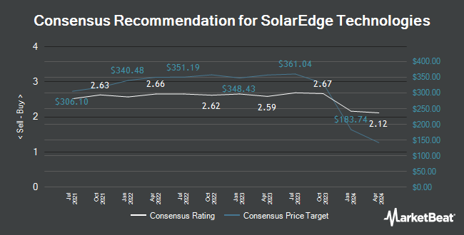 Analyst Recommendations for SolarEdge Technologies (NASDAQ:SEDG)