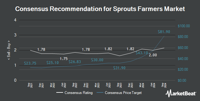 Analyst Recommendations for Sprouts Farmers Market (NASDAQ:SFM)