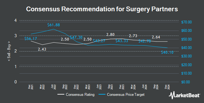 Analyst Recommendations for Surgery Partners (NASDAQ:SGRY)