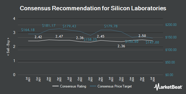 Analyst Recommendations for Silicon Laboratories (NASDAQ:SLAB)