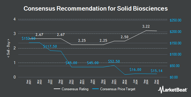 Analyst Recommendations for Solid Biosciences (NASDAQ:SLDB)