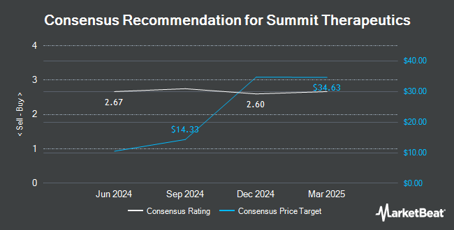 Analyst Recommendations for Summit Therapeutics (NASDAQ:SMMT)