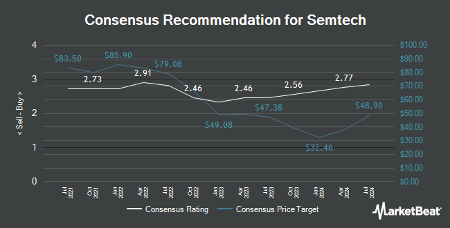 Analyst Recommendations for Semtech (NASDAQ:SMTC)