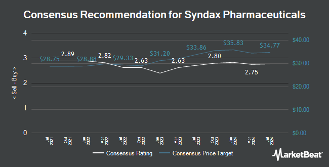 Analyst Recommendations for Syndax Pharmaceuticals (NASDAQ:SNDX)