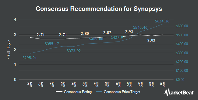 Analyst Recommendations for Synopsys (NASDAQ:SNPS)
