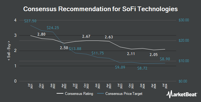 Analyst Recommendations for SoFi Technologies (NASDAQ:SOFI)