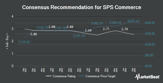 Analyst Recommendations for SPS Commerce (NASDAQ:SPSC)