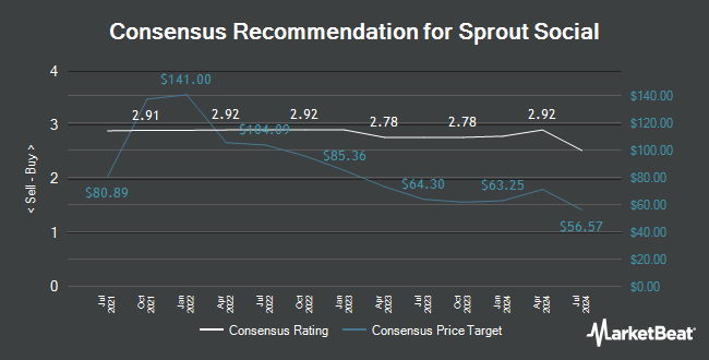 Analyst Recommendations for Sprout Social (NASDAQ:SPT)