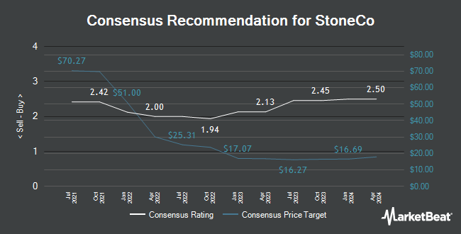 Analyst Recommendations for StoneCo (NASDAQ:STNE)