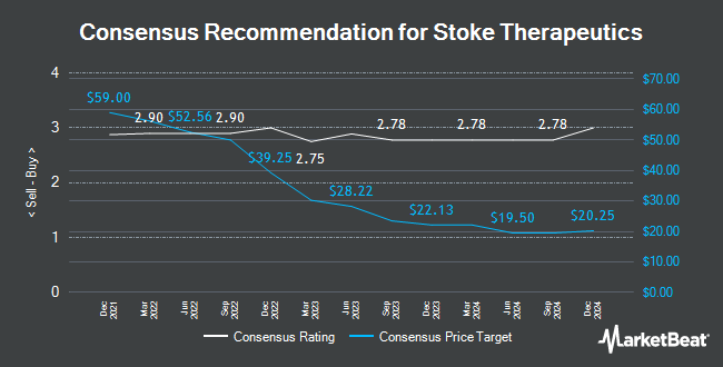 Analyst Recommendations for Stoke Therapeutics (NASDAQ:STOK)