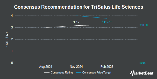 Analyst Recommendations for TriSalus Life Sciences (NASDAQ:TLSI)