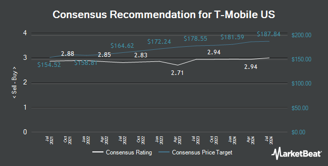 Analyst Recommendations for T-Mobile US (NASDAQ:TMUS)