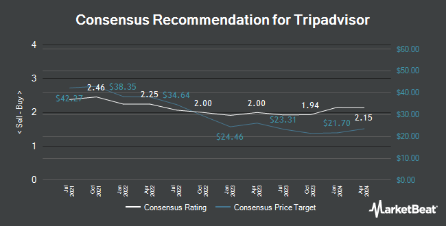 Analyst Recommendations for Tripadvisor (NASDAQ:TRIP)