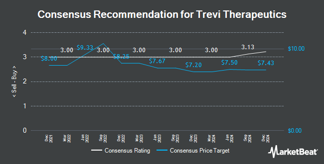 Analyst Recommendations for Trevi Therapeutics (NASDAQ:TRVI)