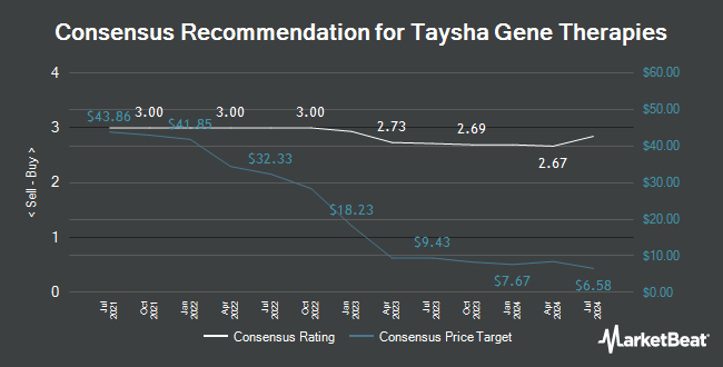 Analyst Recommendations for Taysha Gene Therapies (NASDAQ:TSHA)