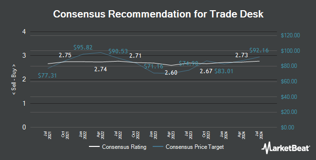 Analyst Recommendations for Trade Desk (NASDAQ:TTD)