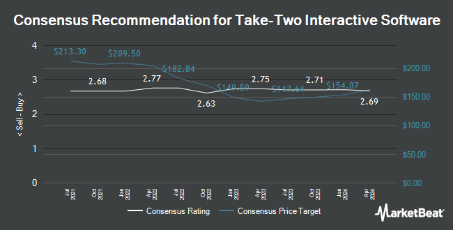 Analyst Recommendations for Take-Two Interactive Software (NASDAQ:TTWO)