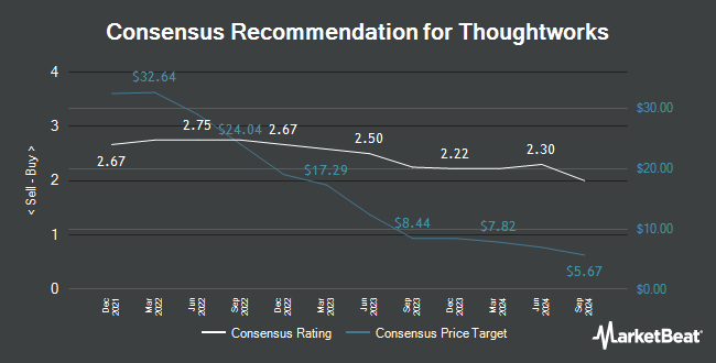 Analyst Recommendations for Thoughtworks (NASDAQ:TWKS)