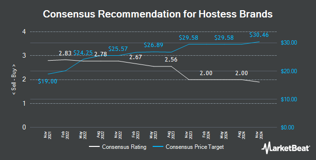 Hostess Brands (NASDAQ:TWNK) Research Coverage Started at StockNews.com