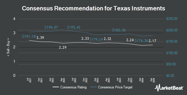 Analyst Recommendations for Texas Instruments (NASDAQ:TXN)