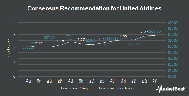 Analyst Recommendations for United Airlines (NASDAQ:UAL)