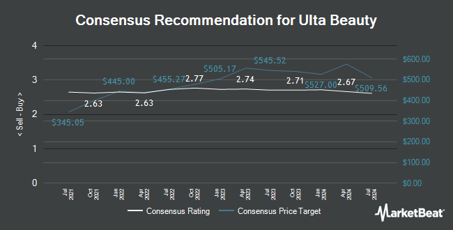 Analyst Recommendations for Ulta Beauty (NASDAQ:ULTA)