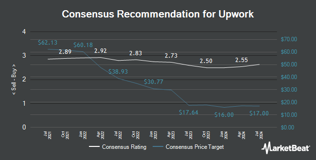 Analyst Recommendations for Upwork (NASDAQ:UPWK)