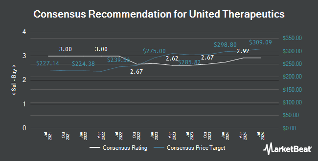 Analyst Recommendations for United Therapeutics (NASDAQ:UTHR)