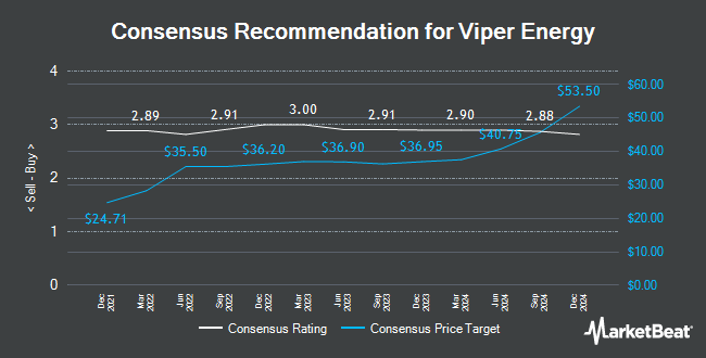 Analyst Recommendations for Viper Energy (NASDAQ:VNOM)