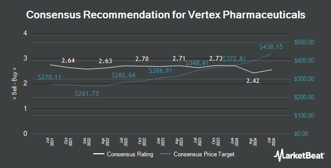 Analyst Recommendations for Vertex Pharmaceuticals (NASDAQ:VRTX)